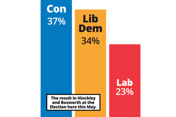 Bar chart showing the 2023 Local Election result in Hinckley and Bosworth: CLib Dem 47%, Con 35%, Lab 11%.